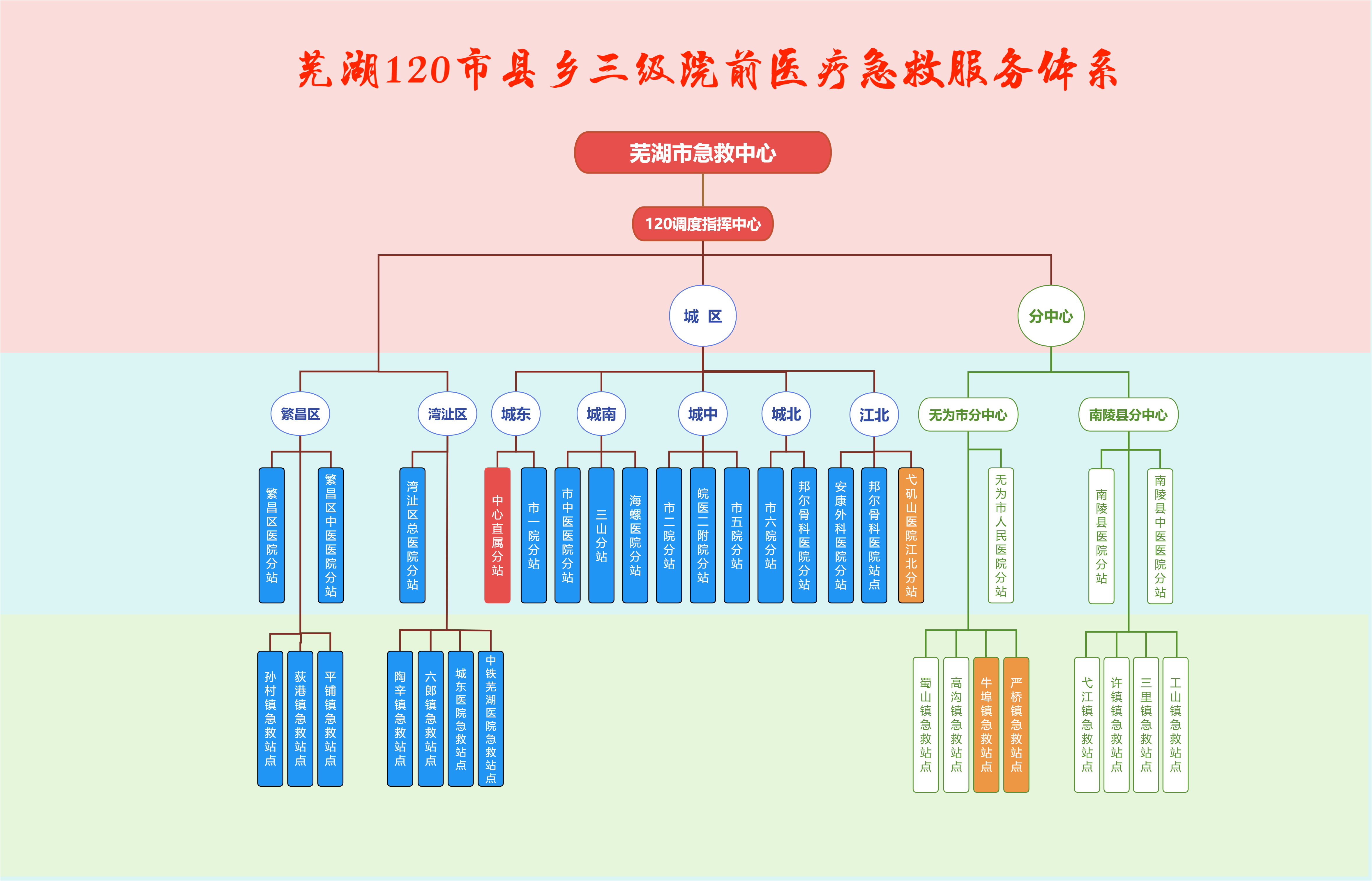 芜湖市急救中心急救站点组织结构图.png